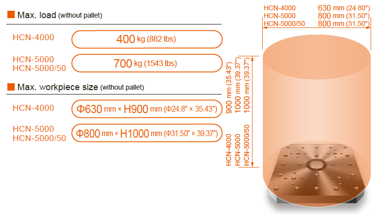 HCN series max load and max workpiece size specifications with MPP